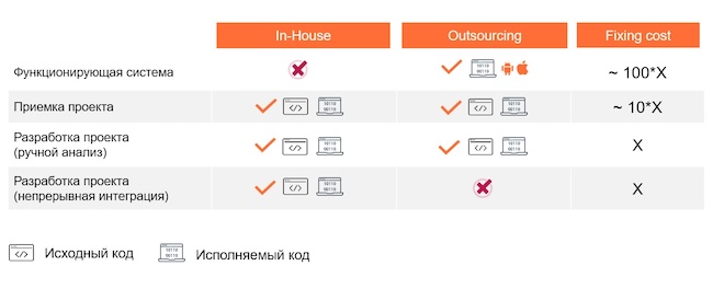 Особенности внедрения SAST на различных этапах разработки системы