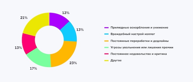 Что больше всего давит на вас психологически на работе