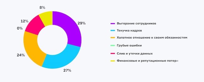 Какие риски, связанные с персоналом, наиболее значимы для вашей компании