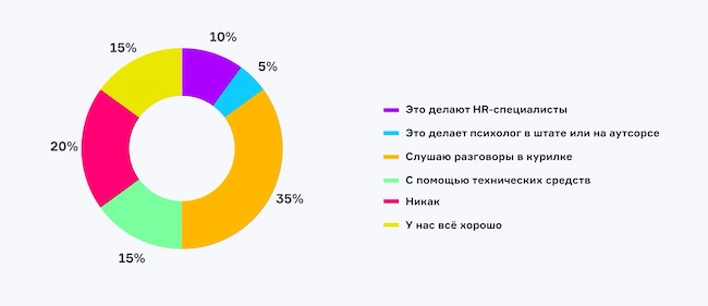 Как вы контролируете психологический климат в коллективе