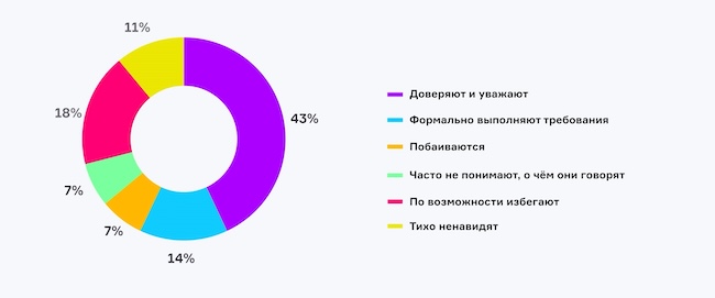 Как сотрудники в вашей компании относятся к службе ИБ