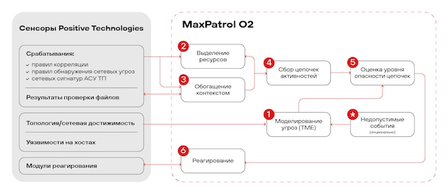 MaxPatrol Carbon использует те же сенсоры, что и MaxPatrol O2
