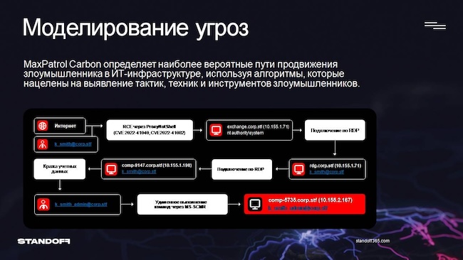 Примеры схем моделирования угроз в MaxPatrol Carbon