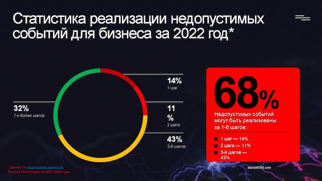 Статистика реализации недопустимых событий в компаниях за 2022 г