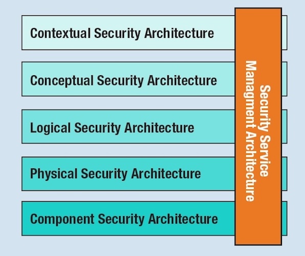 Уровни структуры SABSA (SABSA White Paper, 2009)