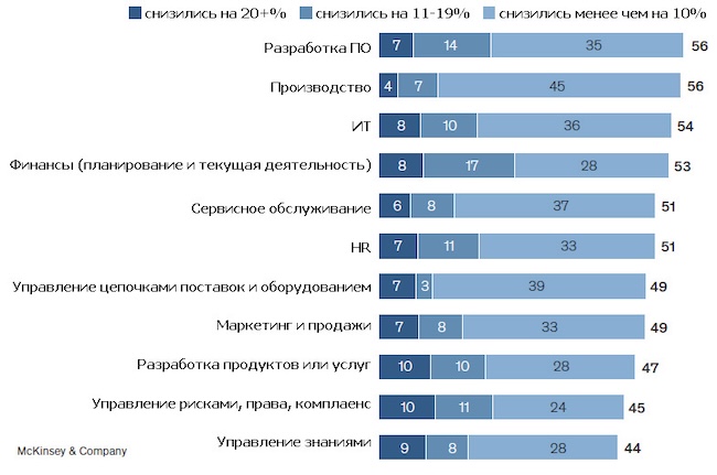 Снижение затрат при внедрении ИИ в ПО в разных областях Снижение затрат при внедрении ИИ в ПО в разных областях