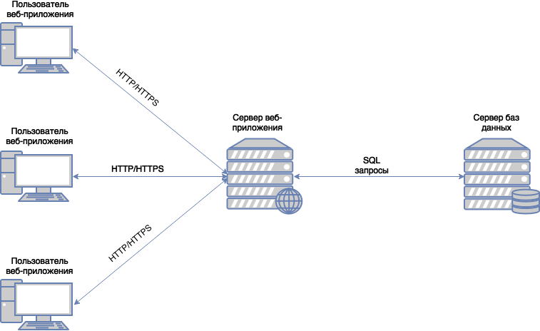 Web система. Схема работы web сервера. Трёхуровневая архитектура баз данных. Схема БД веб-приложения. Схемы серверной архитектуры сервер приложений веб сервер.