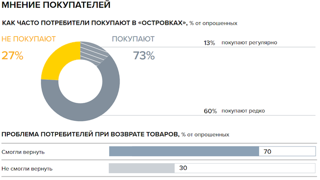 Мнение покупателей и соотношение возвратов при ненадлежащем качестве товара