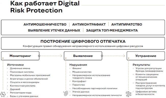 Концептуальная схема работы Group-IB Digital Risk Protection