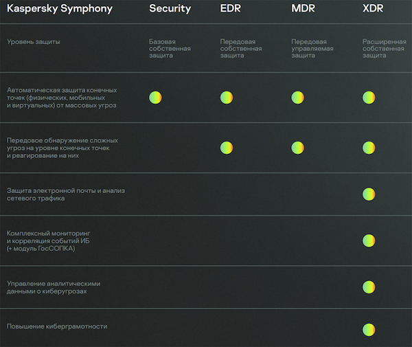 Сравнение продуктов Kaspersky для комплексной защиты корпоративной среды от киберугроз