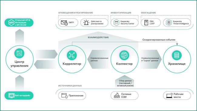 Концептуальная схема работы SIEM KUMA