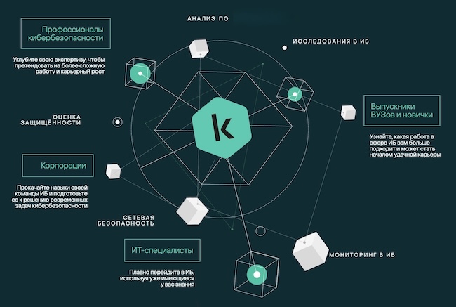 «Карта профессий в ИБ» от «Лаборатории Касперского»