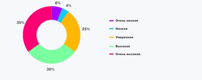 Как вы оцениваете вероятность того, что ваша организация может столкнуться с DDoS-атакой