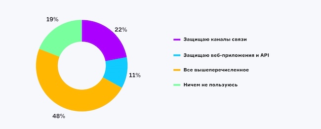 Какой защитой от DDoS-атак вы пользуетесь