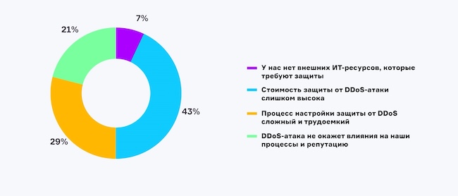 По какой причине вы игнорируете риски DDoS-атаки