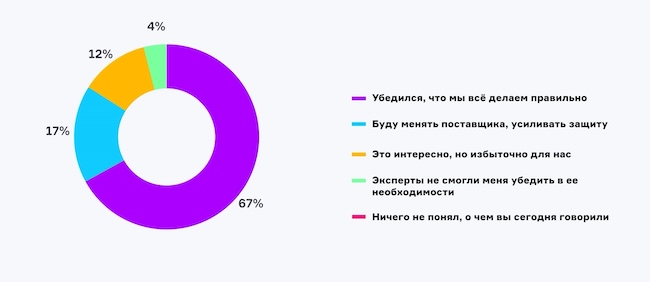 Каково ваше мнение о защите от DDoS-атак после эфира