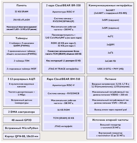 Строение микроконтроллера Baikal-U (BE-U1000)