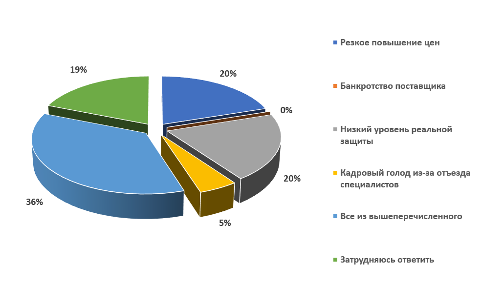 Рынок ис. Карта российского рынка информационной безопасности. Отечественный рынок в ИБ. Отечественные Вендоры ИБ. Компании Вендоры ИБ рынка.