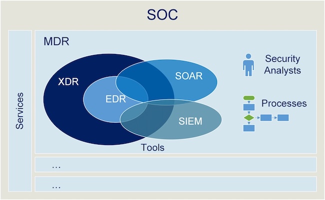 Взаимодействие EDR с другими СЗИ в рамках SOC