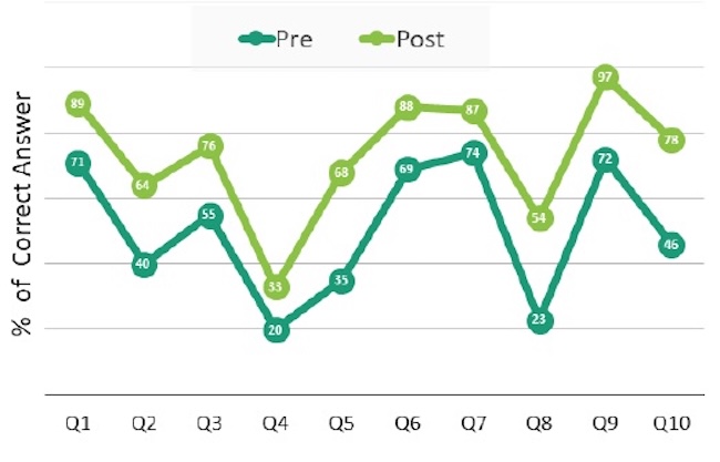 Доля правильных ответов в тестах на курсах по ИБ в Университете Толедо (Испания)