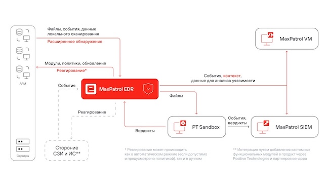 Схема работы MaxPatrol EDR