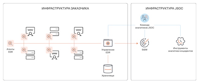 Схема работы Solar Endpoint Security