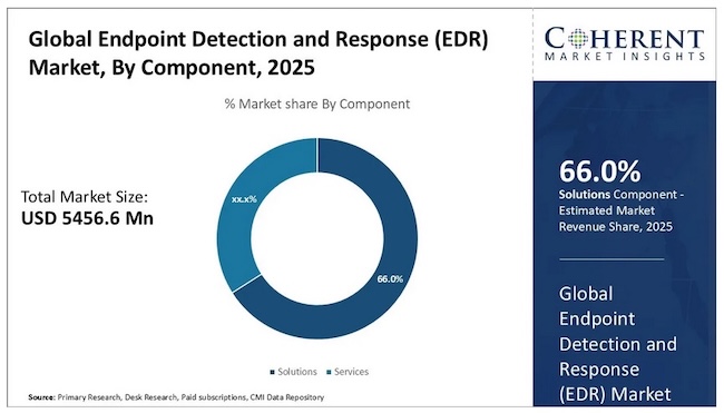 Оценка мирового рынка EDR (источник: coherentmarketinsights.com)