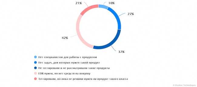 Причины отказа от покупки EDR-решений (источник: ptsecurity.com)