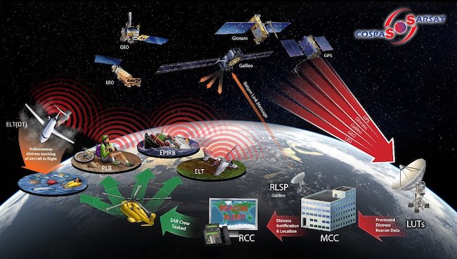 Составляющие элементы международной системы спасения Cospas-Sarsat. Источник: Wikipedia