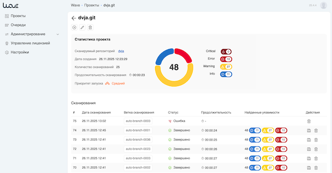Дашборд проекта с отчётом по сканированию в AppSec.Wave