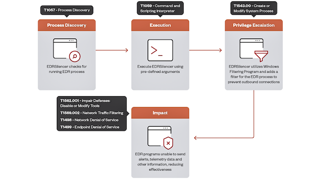 Цепочка атак EDRSilencer (источник: Trend Micro)