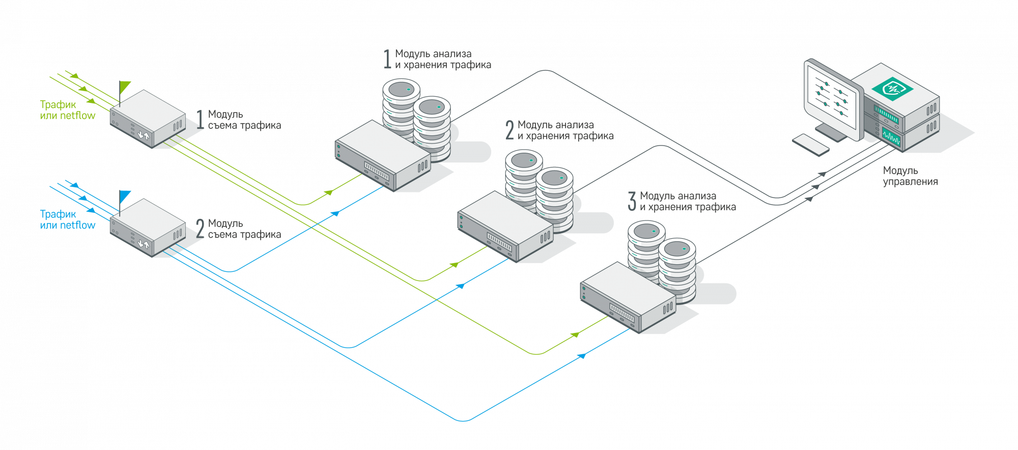 Схема информационных потоков между функциональными модулями в «Гарда Мониторе»