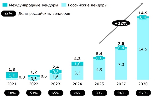 Российский рынок контейнеризации, млрд рублей, фактические данные и прогноз Strategy Partners