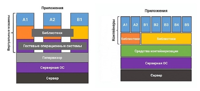 Различия между виртуализацией и контейнеризацией