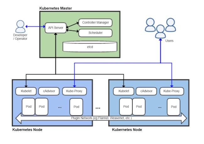 Архитектура Kubernetes