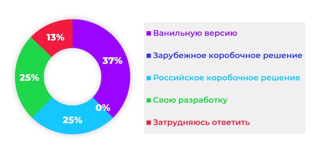 Какую версию K8s вы используете. Результаты опроса зрителей AM Live