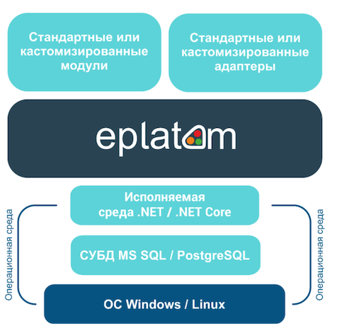 Модульная архитектура ePlat4m Security GRC