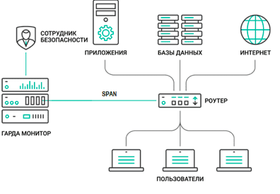 Схема интеграции «Гарда Монитора» в сеть