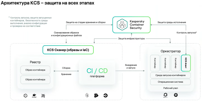 Концептуальная архитектура KCS