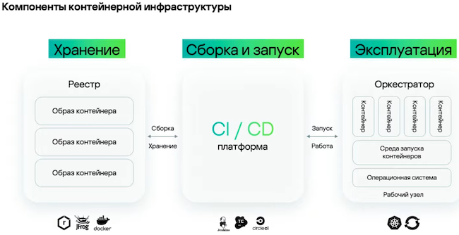 Основные компоненты контейнерной инфраструктуры