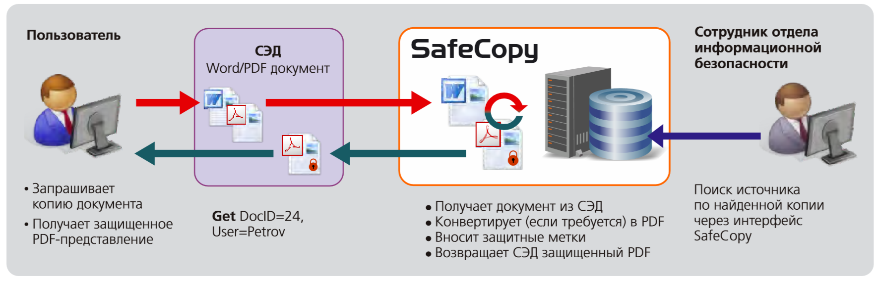 Эдо интеграция