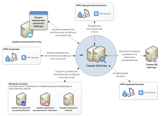 Архитектура системы SafeCopy