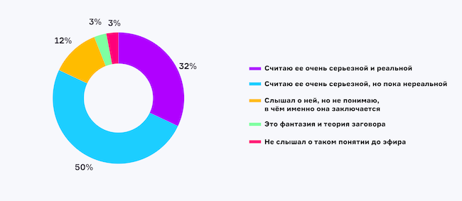 Как вы относитесь к квантовой угрозе в ИБ?