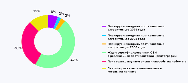 Какова ваша стратегия ИБ в условиях квантовой угрозы?