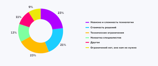 Что на ваш взгляд является главным ограничением в использовании квантового распределения ключей?