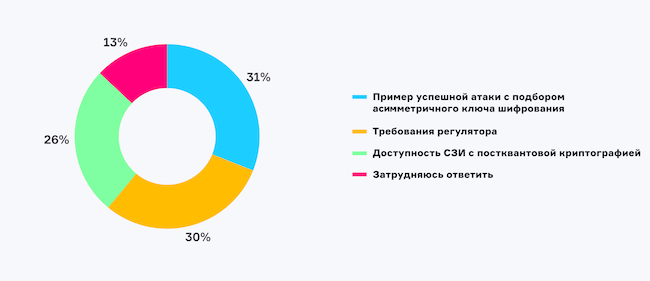 Что для вас может стать решающим фактором в переходе на постквантовые криптографические алгоритмы?