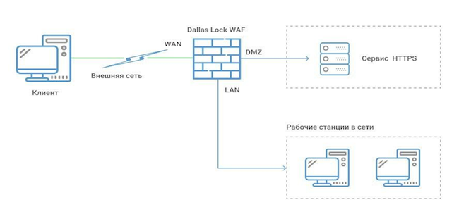 Типовая схема использования WAF Dallas Lock Типовая схема использования WAF Dallas Lock