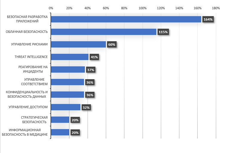 Наиболее быстрорастущие ИБ-специализации. Прогноз на 5 лет по данным Burning Glass