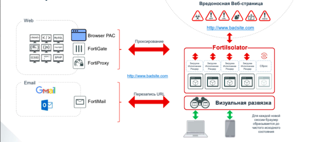 Схема работы FortiIsolator при интеграции с FortiMail