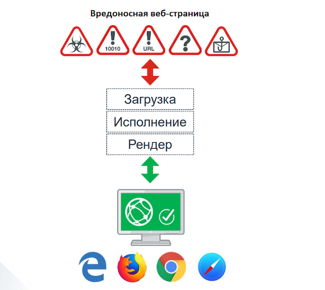 FortiIsolator. «Dashboard»